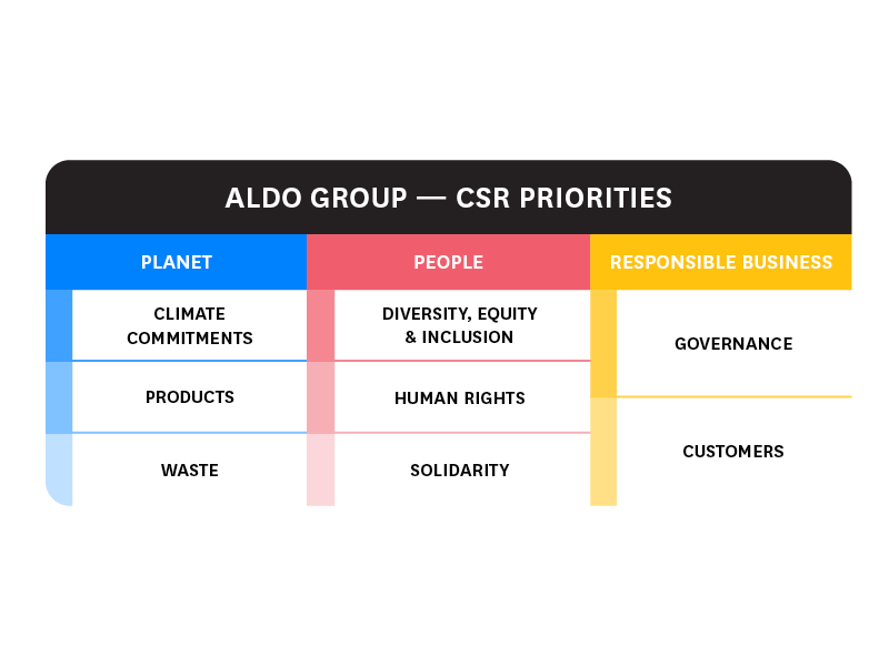 ALDO Group CSR